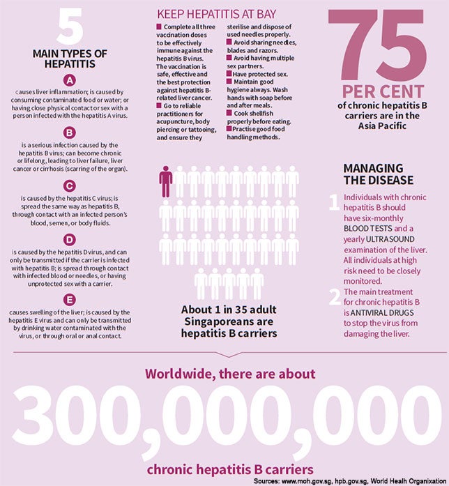 ​​Hepatitis in Singapore: Stats and Prevention Tips​