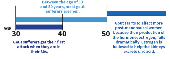 Estrogen May Help Cut Gout Risk