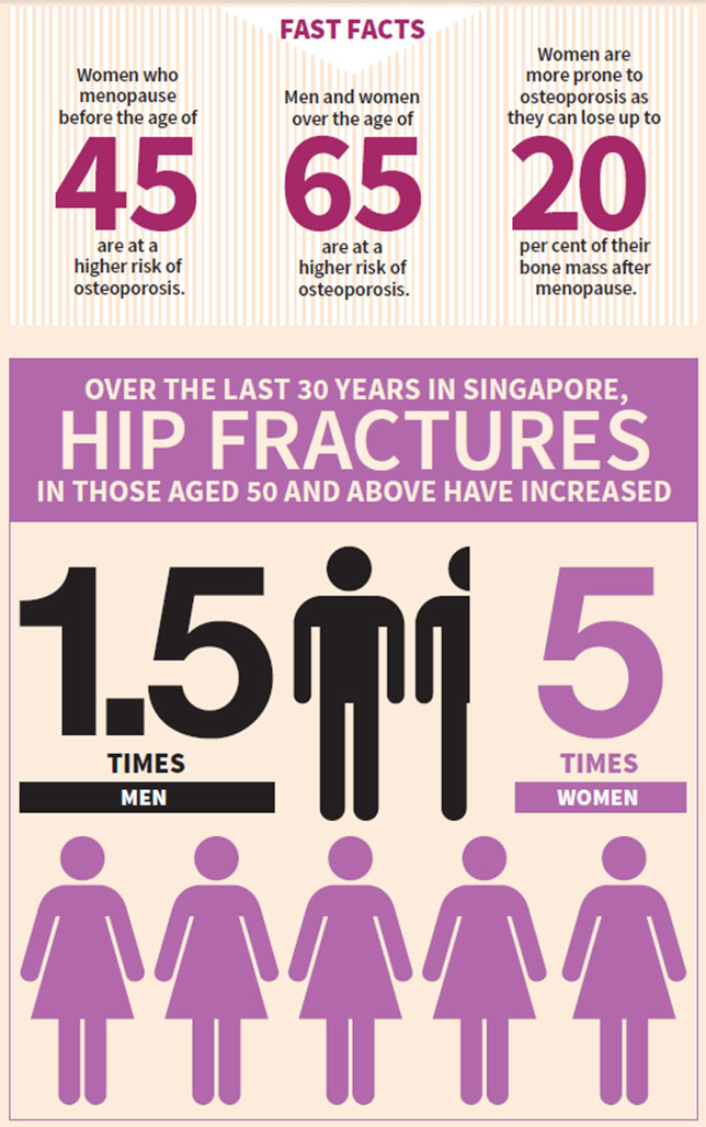 Osteoporosis in Singapore: Fast Facts