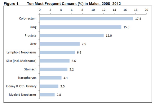 Ten Most Frequent Cancers in Males Ten Most Frequent Cancers in Males