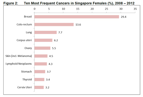 Ten Most Frequent Cancers in Females