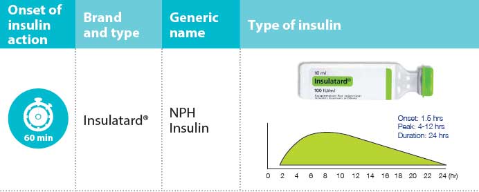 Insulin Time Action Profile Chart