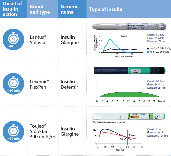 Insulin Types And Action Chart