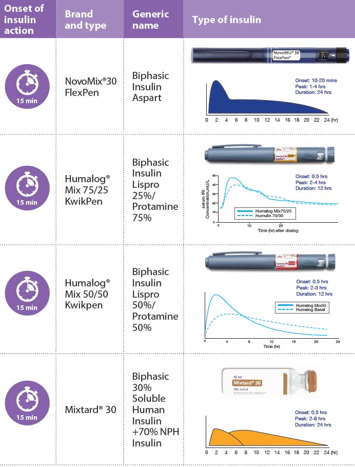 Insulin Types And Action Chart