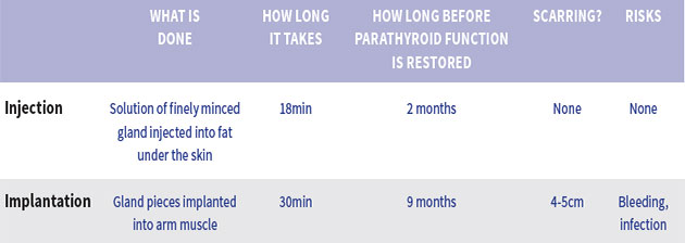 Kidney Failure: New Treatment for Overactive Parathyroid Glands