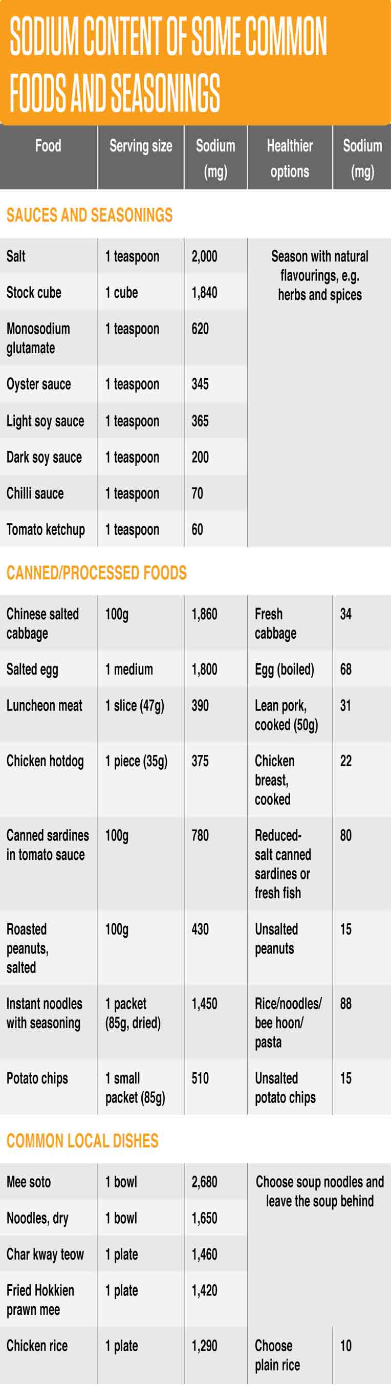 Sodium Content of Common Foods and Seasonings 