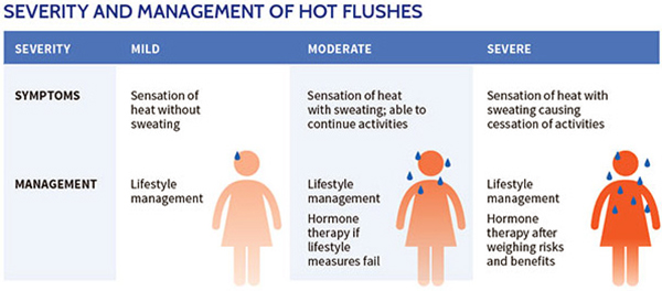 Severity and Management of Hot Flushes