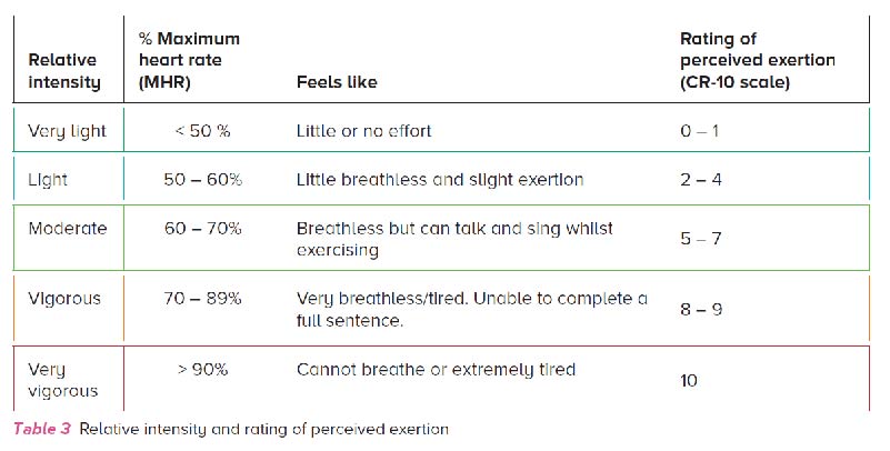 Relative intensity and rating of perceived exertion