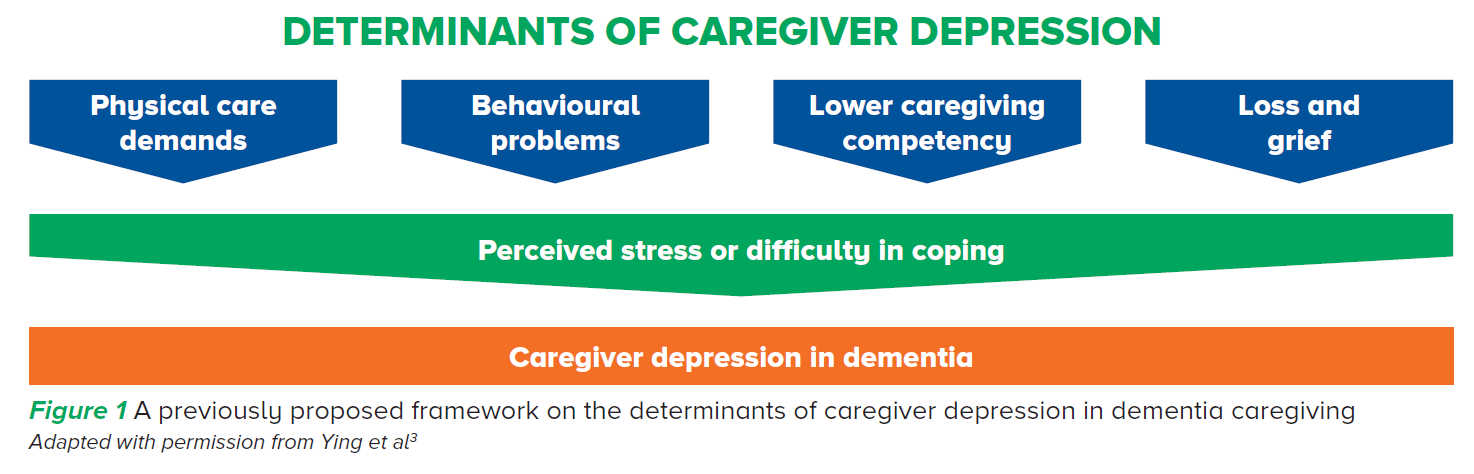 Determinants of caregiver depression - The SingHealth Duke-NUS Memory & Cognitive Disorder Centre