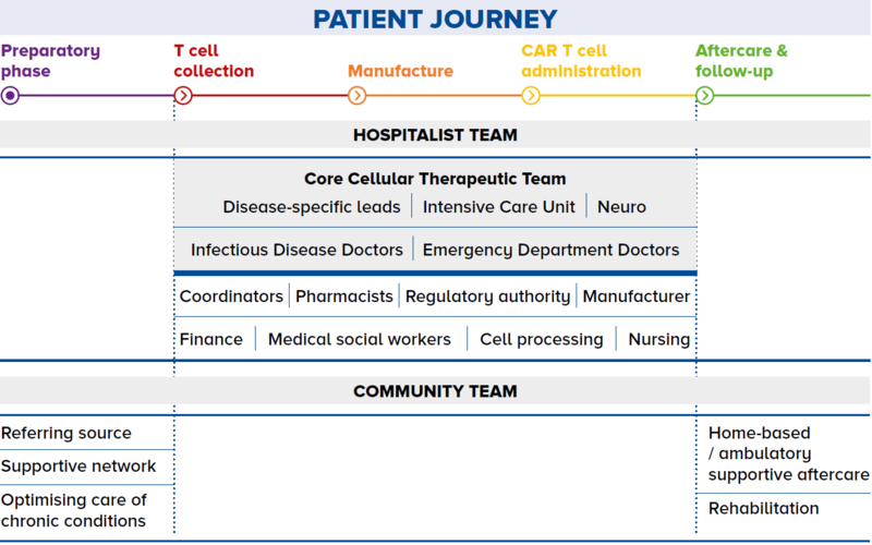 Patient Journey in Shared Care - SingHealth Duke-NUS Cell Therapy Centre