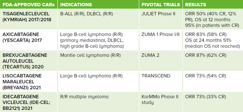 FDA-approved CARs - SingHealth Duke-NUS Cell Therapy Centre