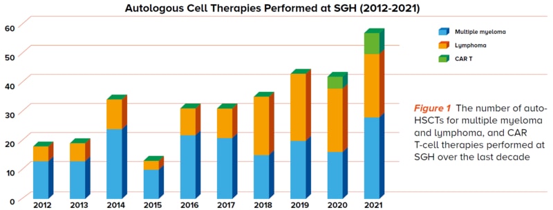 Number of auto-HSCTs performed at Singapore General Hospital - SingHealth Duke-NUS Transplant Centre