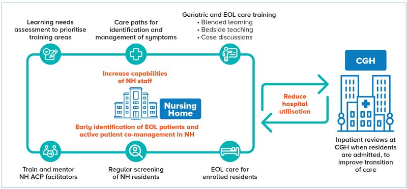 Framework for the EAGLEcare programme - SingHealth Duke-NUS Supportive & Palliative Care Centre
