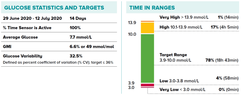 time in ranges 2 - SingHealth Duke-NUS Diabetes Centre 