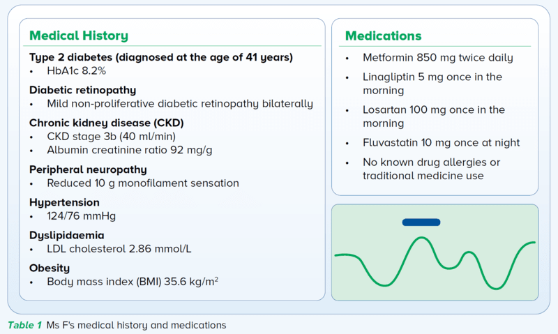 Case study medical history and medications - SingHealth Duke-NUS Diabetes Centre