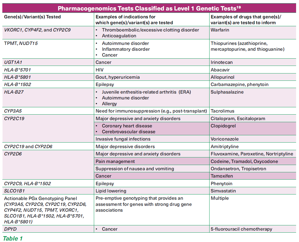 Pharmacogenomics Tests Classified as Level 1 Genetic Tests - SingHealth Duke-NUS Genomic Medicine Centre