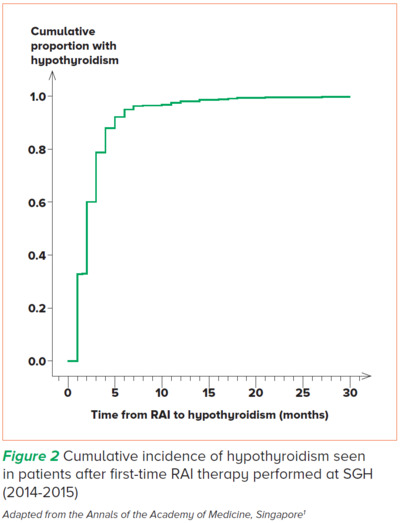 Hypothyroid incidence after first-time RAI therapy - SGH