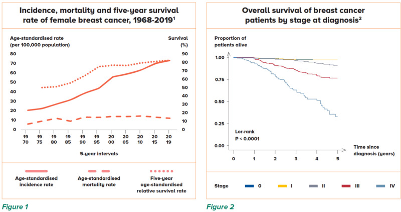 Breast Cancer Stats - SingHealth Duke-NUS Breast Centre