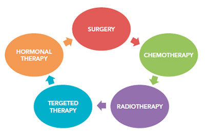 Multidisciplinary treatment of early breast cancer.
