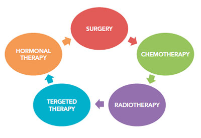 Multidisciplinary treatment of early breast cancer.