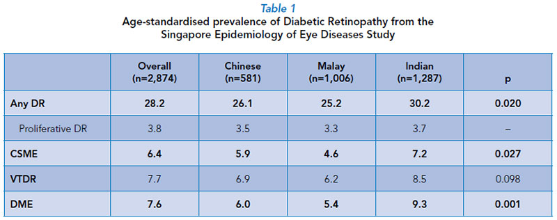 Age-standardised prevalence of Diabetic Retinopathy from the Singapore Epidemiology of Eye Diseases Study