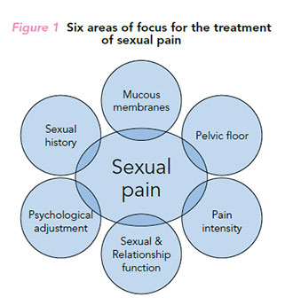 Sexual dysfunction in women - treatment for sexual pain.