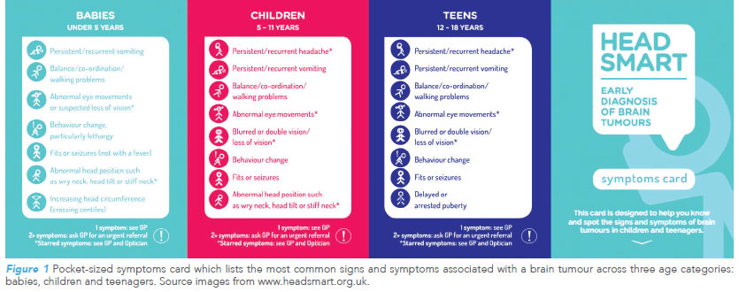 Most common signs and symptoms associated with a brain tumour across babies, children and teenagers.KKH