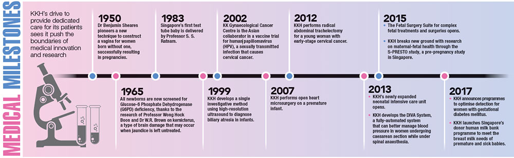 KKH medical milestones.