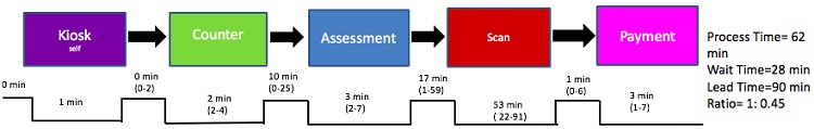 NHCS Cardiac Lab Lean process