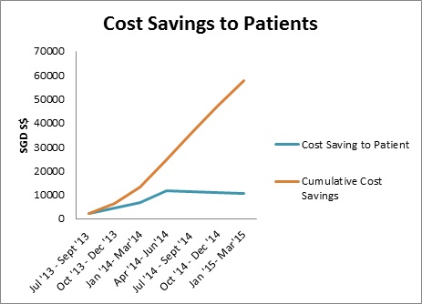 44 per cent cost savings for patients through evidence-based reviews