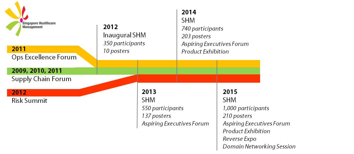 Singapore Healthcare Management Congress – Five years on