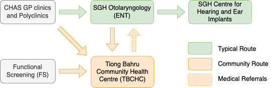 TBCHC referral routes - SGH