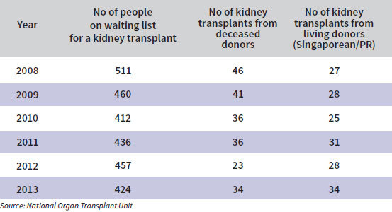 Kidney Failure Patients With High Antibodies May Now Get Transplant
