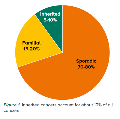 Improving Outcomes with Genetic Testing - SingHealth Duke-NUS Genomic Medicine Centre