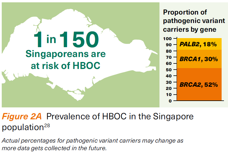 HBOC prevalence in Singapore - NCCS