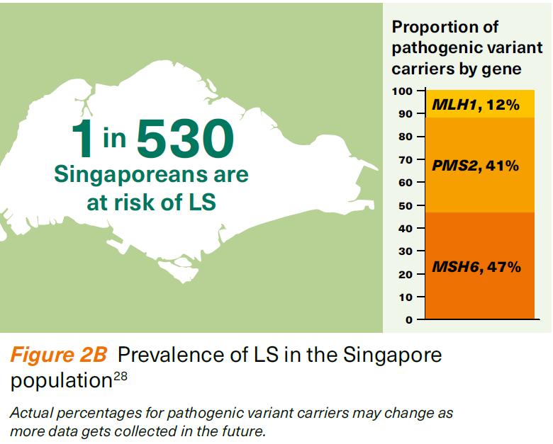 LS prevalence in Singapore - NCCS