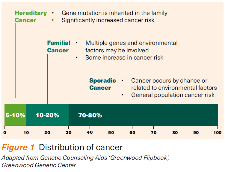 Distribution of cancer - NCCS