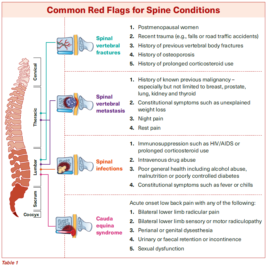 Red flags for spine diseases - SingHealth Duke-NUS Spine Centre